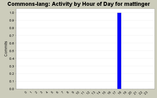 Activity by Hour of Day for mattinger