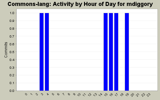 Activity by Hour of Day for mdiggory
