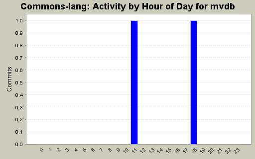 Activity by Hour of Day for mvdb