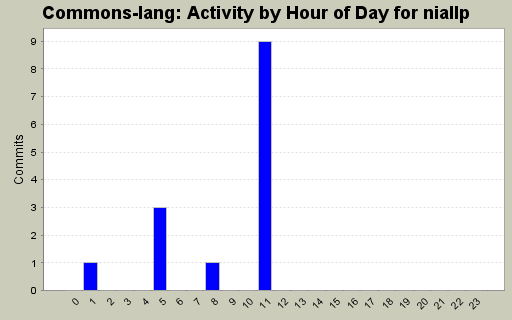 Activity by Hour of Day for niallp