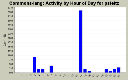 Activity by Hour of Day for psteitz