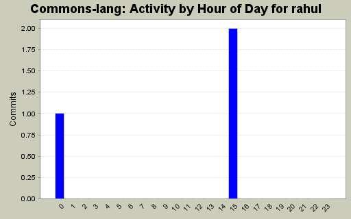 Activity by Hour of Day for rahul