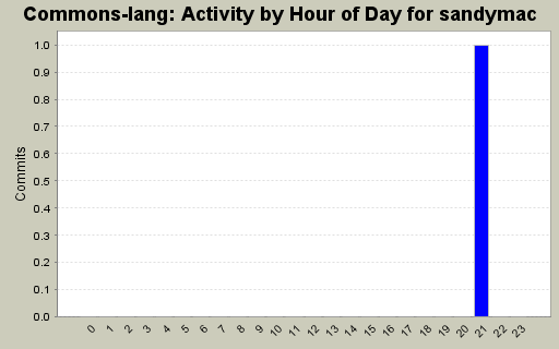 Activity by Hour of Day for sandymac