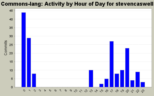 Activity by Hour of Day for stevencaswell