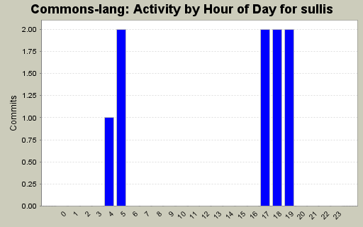 Activity by Hour of Day for sullis