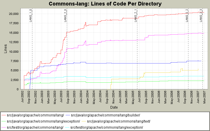 Lines of Code Per Directory