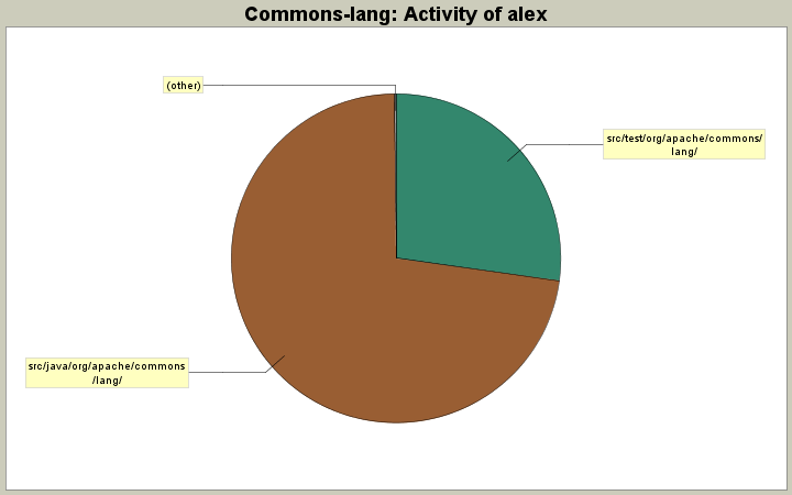 Activity of alex