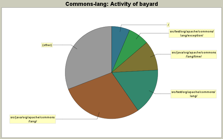 Activity of bayard