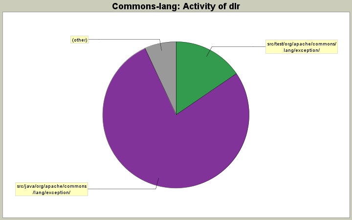 Activity of dlr