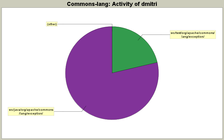 Activity of dmitri