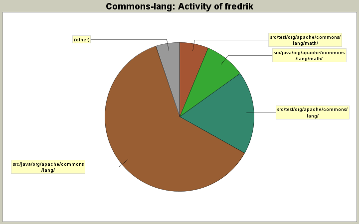 Activity of fredrik