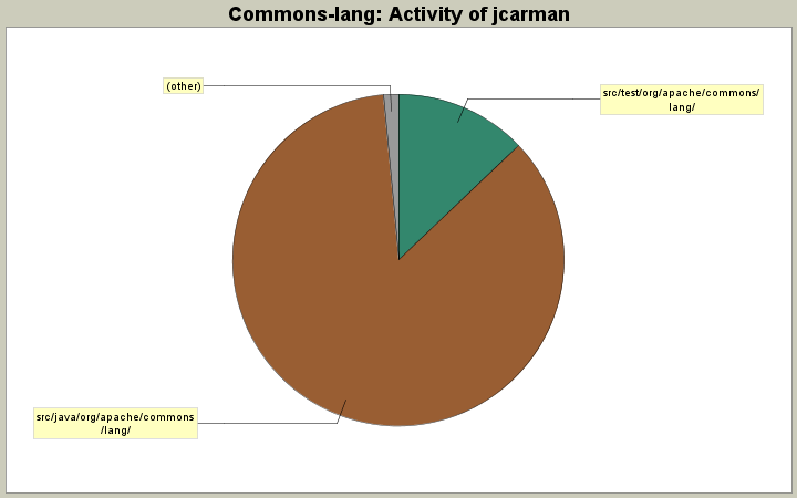 Activity of jcarman