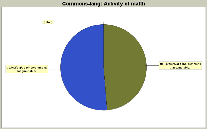 Activity of matth