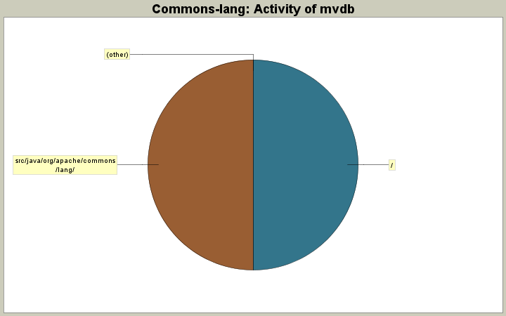 Activity of mvdb