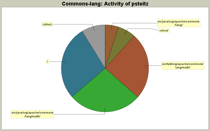 Activity of psteitz