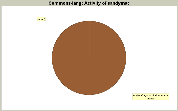 Activity of sandymac