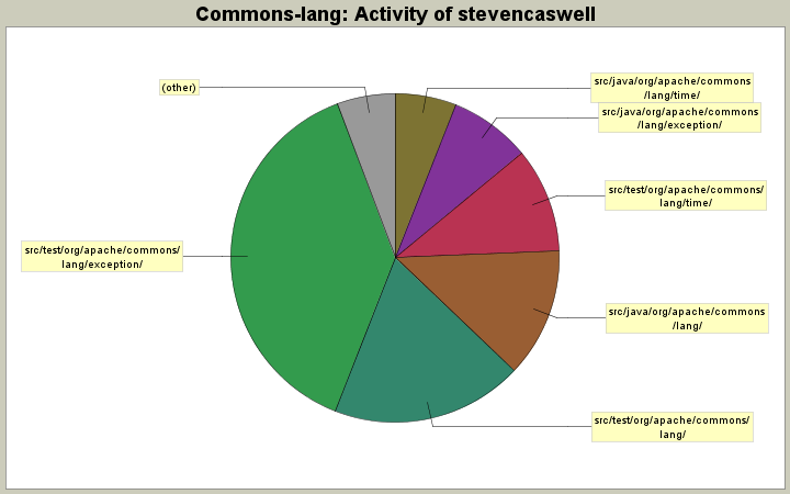 Activity of stevencaswell