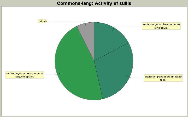 Activity of sullis