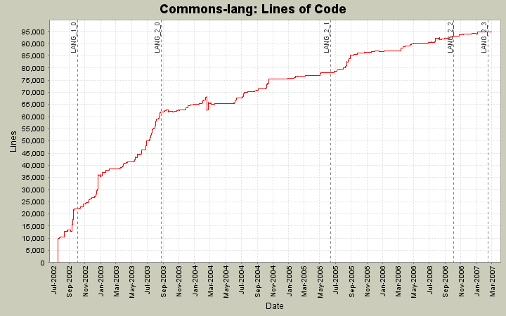 Lines of Code