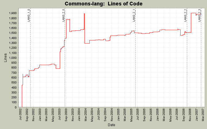  Lines of Code