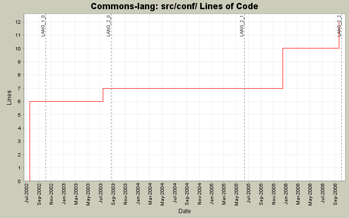src/conf/ Lines of Code