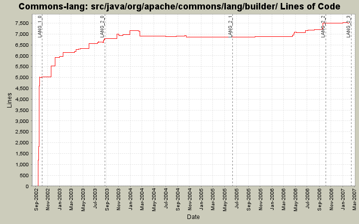 src/java/org/apache/commons/lang/builder/ Lines of Code