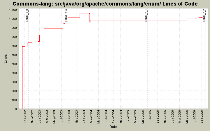 src/java/org/apache/commons/lang/enum/ Lines of Code