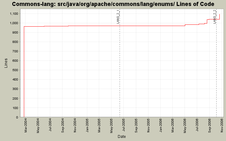 src/java/org/apache/commons/lang/enums/ Lines of Code