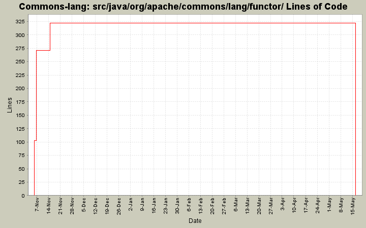 src/java/org/apache/commons/lang/functor/ Lines of Code