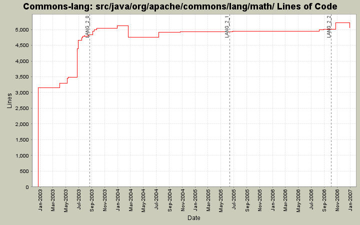 src/java/org/apache/commons/lang/math/ Lines of Code