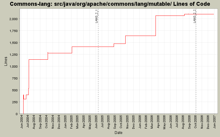 src/java/org/apache/commons/lang/mutable/ Lines of Code