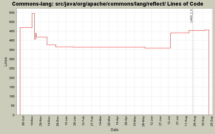 src/java/org/apache/commons/lang/reflect/ Lines of Code