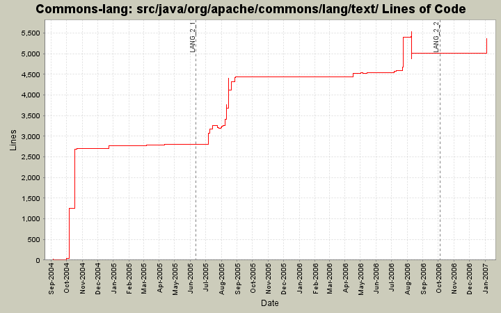 src/java/org/apache/commons/lang/text/ Lines of Code