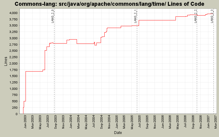 src/java/org/apache/commons/lang/time/ Lines of Code