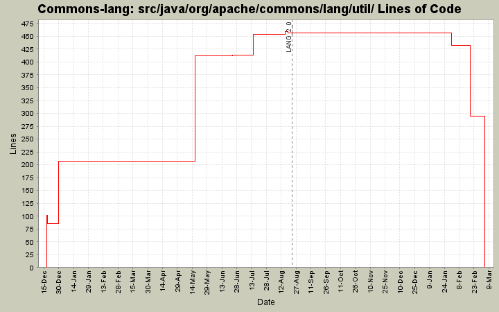 src/java/org/apache/commons/lang/util/ Lines of Code