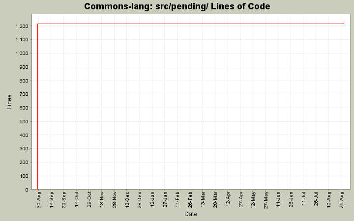 src/pending/ Lines of Code