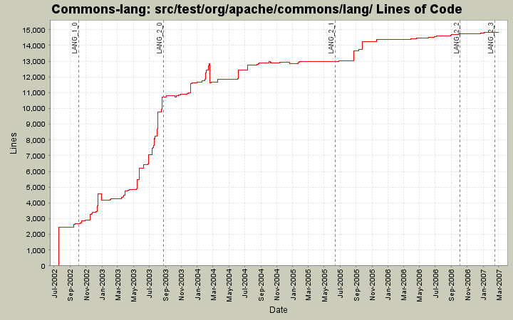 src/test/org/apache/commons/lang/ Lines of Code