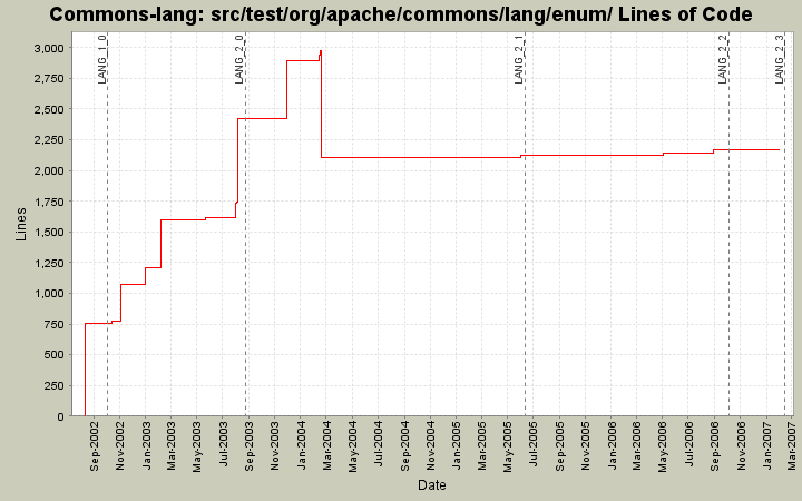 src/test/org/apache/commons/lang/enum/ Lines of Code