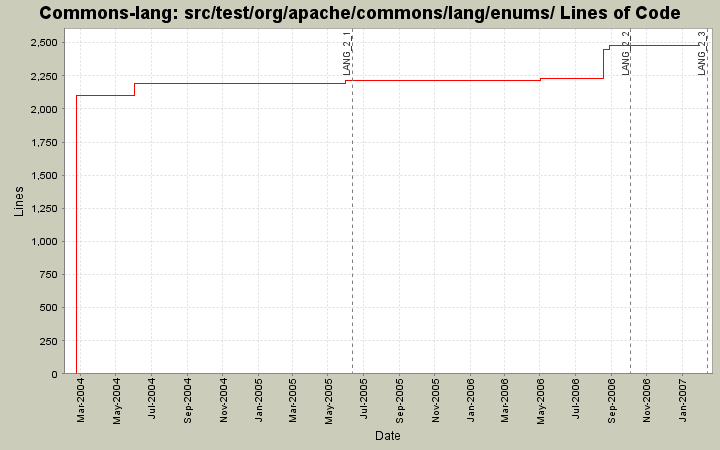 src/test/org/apache/commons/lang/enums/ Lines of Code