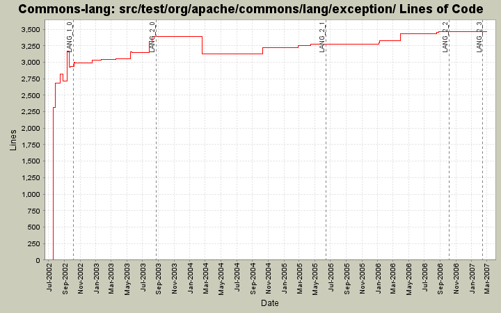 src/test/org/apache/commons/lang/exception/ Lines of Code