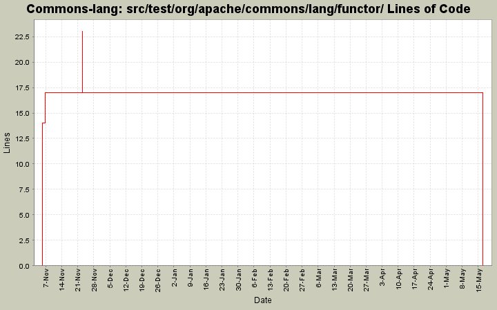 src/test/org/apache/commons/lang/functor/ Lines of Code