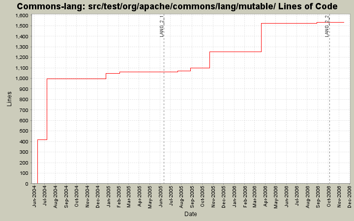 src/test/org/apache/commons/lang/mutable/ Lines of Code