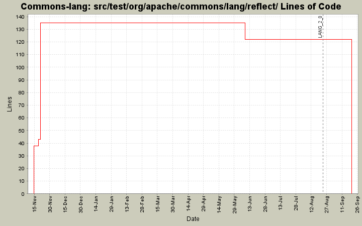 src/test/org/apache/commons/lang/reflect/ Lines of Code