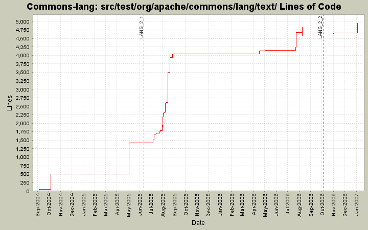 src/test/org/apache/commons/lang/text/ Lines of Code