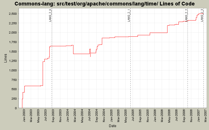 src/test/org/apache/commons/lang/time/ Lines of Code