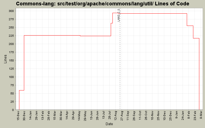 src/test/org/apache/commons/lang/util/ Lines of Code