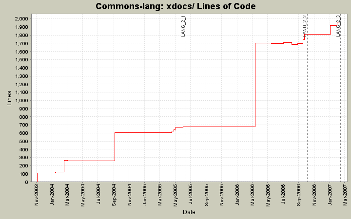 xdocs/ Lines of Code