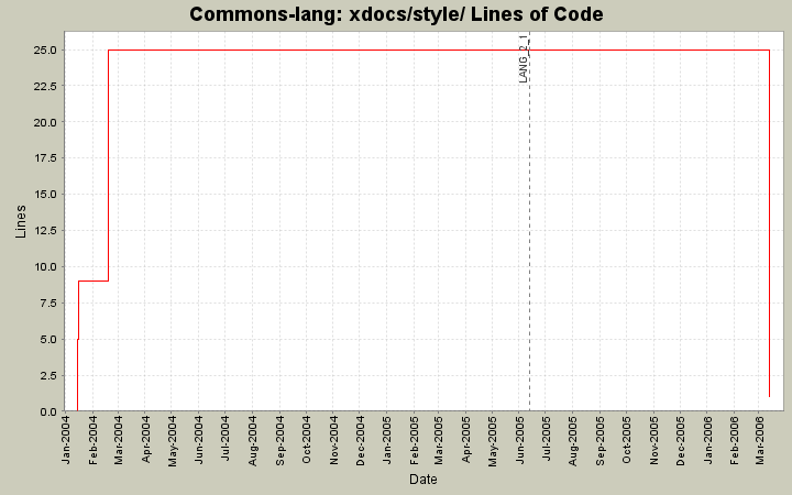 xdocs/style/ Lines of Code