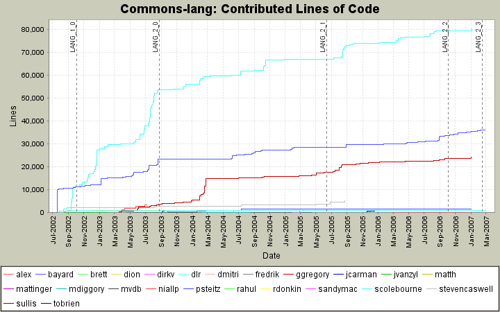 Contributed Lines of Code