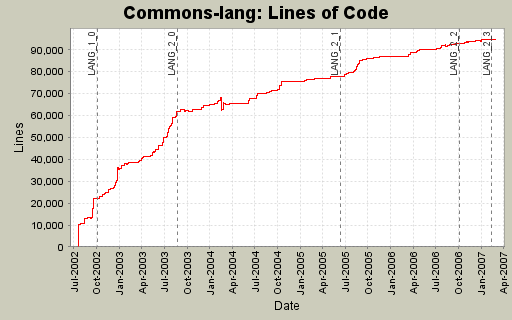 Lines of Code